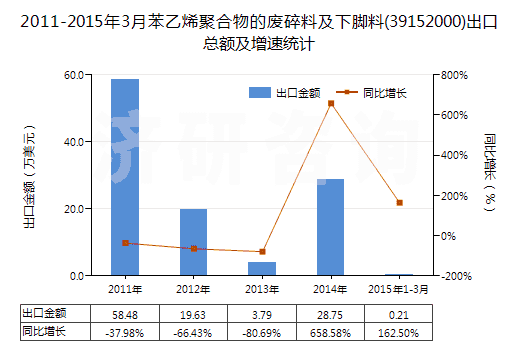 2011-2015年3月苯乙烯聚合物的廢碎料及下腳料(39152000)出口總額及增速統(tǒng)計